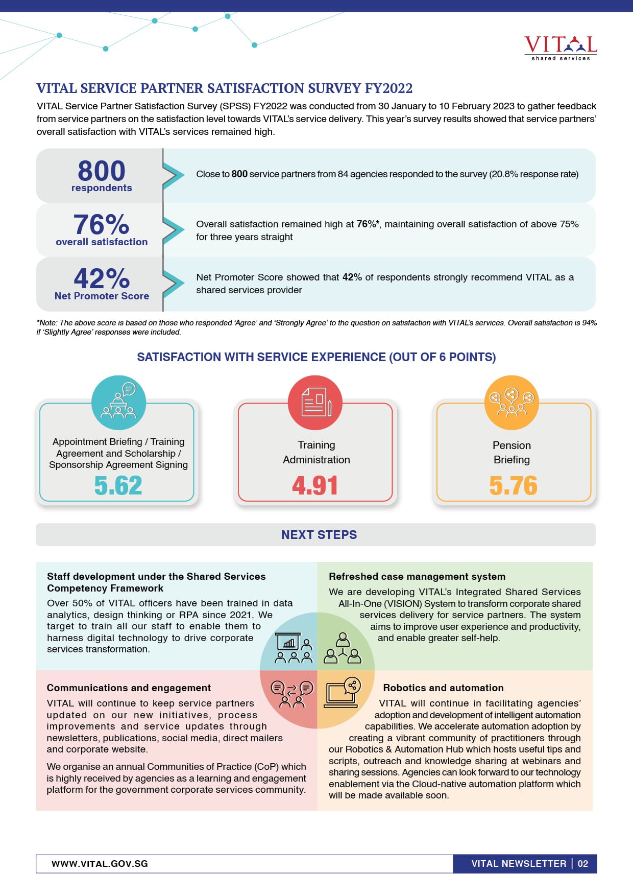 VITAL FY2022 satisfaction survey infographic showing 800 respondents, 76% satisfaction, and service scores out of 6.